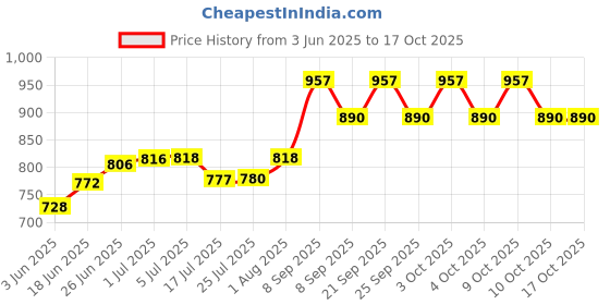 flipkart.com aquaflit 100GPD 3K+FR Solid Wire Connector aquaflit Price History Graph from 3 Jun 2025 to 16 Oct 2025