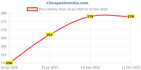 flipkart.com aquafobes 10" Inchi Spun (Red) for All Kind of RO Water Purifier Solid Filter Cartridge aquafobes Price History Graph from 24 Jul 2025 to 12 Oct 2025
