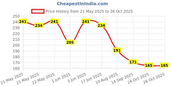 flipkart.com aquafobes for Testing Water Purity Digital TDS Meter aquafobes Price History Graph from 21 May 2025 to 26 Oct 2025