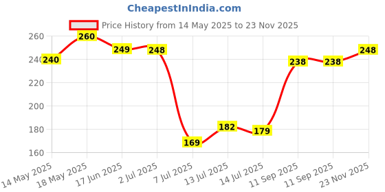 flipkart.com aquafresh aqua PP Spun Filter Candle 10inch Compatible with all domestic water purifiers Solid Wire Connector aquafresh aqua Price History Graph from 14 May 2025 to 23 Nov 2025