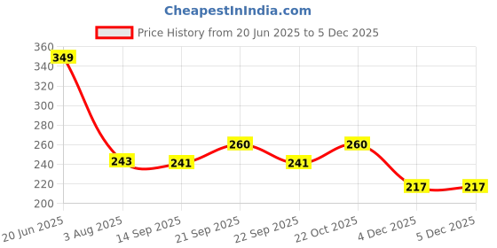 flipkart.com aquafresh aqua PP Spun Filter Candle RO Service kit Compatible with all domestic water purifier Solid Filter Cartridge aquafresh aqua Price History Graph from 20 Jun 2025 to 5 Dec 2025