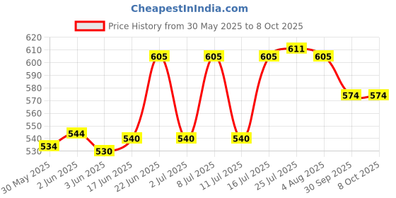 flipkart.com aquafresh by aquafresh replacement kit Solid Wire Connector aquafresh by aquafresh Price History Graph from 30 May 2025 to 7 Oct 2025