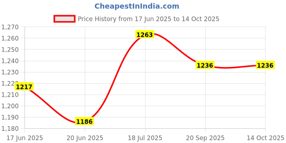 flipkart.com aquafresh by aquafresh Replacement RO SERVICE MEMBRANE KIT WITH ALL FILTERS RO WATER PURIFIER 3000TDS Solid Filter Cartridge aquafresh by aquafresh Price History Graph from 17 Jun 2025 to 14 Oct 2025