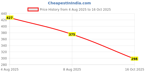 flipkart.com aquafresh by aquafresh Replacement UF & CLOTH CARTRIDGE FOR NON ELECTRIC GRAVITY WATER PURIFIER Solid Filter Cartridge aquafresh by aquafresh Price History Graph from 4 Aug 2025 to 16 Oct 2025