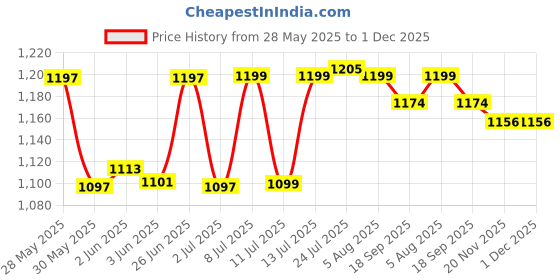 flipkart.com aquafresh by aquafresh RO KIT Solid Wire Connector aquafresh by aquafresh Price History Graph from 28 May 2025 to 1 Dec 2025