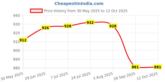 flipkart.com aquafresh by aquafresh RO KIT Solid Wire Connector aquafresh by aquafresh Price History Graph from 30 May 2025 to 12 Oct 2025