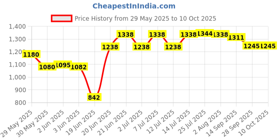 flipkart.com aquafresh by aquafresh RO SERVICE KIT Solid Wire Connector aquafresh by aquafresh Price History Graph from 29 May 2025 to 10 Oct 2025