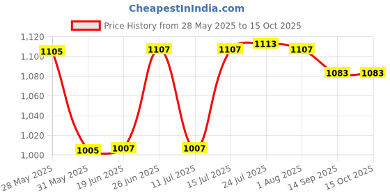 flipkart.com aquafresh by aquafresh SEDIMENT CARBON Solid Wire Connector aquafresh by aquafresh Price History Graph from 28 May 2025 to 14 Oct 2025