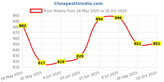 flipkart.com aquafresh by aquafresh SEDIMENT CARBON Solid Wire Connector aquafresh by aquafresh Price History Graph from 28 May 2025 to 18 Oct 2025