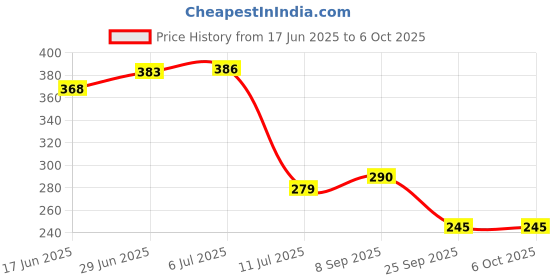 flipkart.com aquafresh Mineral Solid Filter Cartridge aquafresh Price History Graph from 17 Jun 2025 to 6 Oct 2025