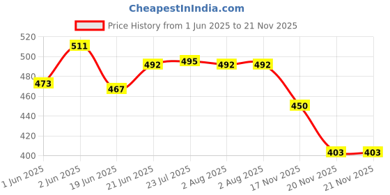 flipkart.com aquafresh Pen Type pH Test Meter ± 0.1pH High Accuracy test kit Digital Digital TDS Meter aquafresh Price History Graph from 1 Jun 2025 to 21 Nov 2025