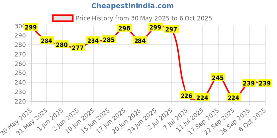 flipkart.com aquafresh TDS EC & Temperature 3 in 1 Digital TDS Meter Digital TDS Meter aquafresh Price History Graph from 30 May 2025 to 5 Oct 2025