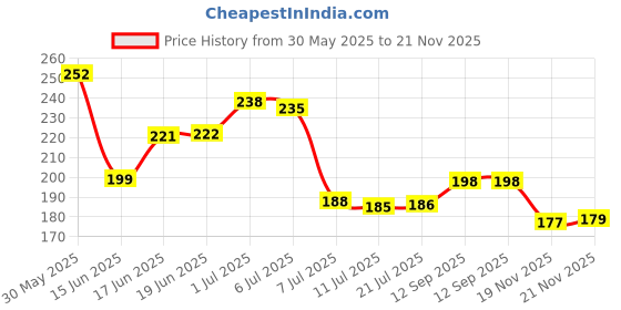 flipkart.com aquafresh Water Purity Tester Digital TDS Meter aquafresh Price History Graph from 30 May 2025 to 21 Nov 2025
