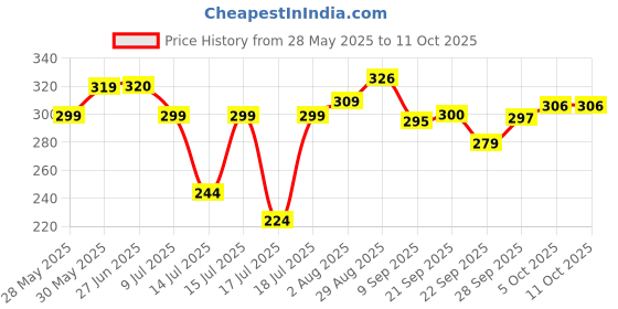 flipkart.com aquago Manual Jumbo Size Hand Press Water Dispenser Pump for 20 Litre Bottles and Cans, Bottom Loading Water Dispenser aquago Price History Graph from 28 May 2025 to 11 Oct 2025