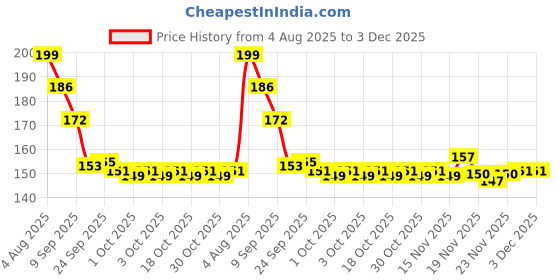flipkart.com xbaze AQUAGUARD CANDAL PRE Solid Filter Cartridge (5, Pack of 1) Solid Filter Cartridge xbaze Price History Graph from 4 Aug 2025 to 3 Dec 2025