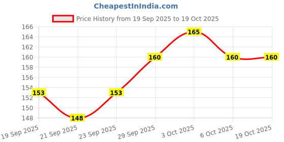 flipkart.com smart flyer ro Aquaguard Ro Spun PP 10 for Service Solid Filter Cartridge smart flyer ro Price History Graph from 19 Sep 2025 to 18 Oct 2025