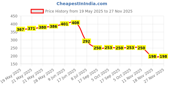 flipkart.com aquaguard Solid Wire Connector aquaguard Price History Graph from 19 May 2025 to 26 Nov 2025