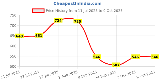 flipkart.com aquahydro High quality RO Membrane 150 GPD with Flow Restrictor, Solid Filter Cartridge aquahydro Price History Graph from 11 Jul 2025 to 9 Oct 2025
