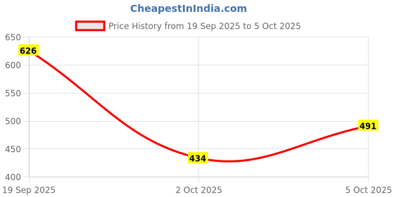 flipkart.com aquahydro RO Membrane 150 GPD with Flow Restrictor, Solid Filter Cartridge aquahydro Price History Graph from 19 Sep 2025 to 5 Oct 2025