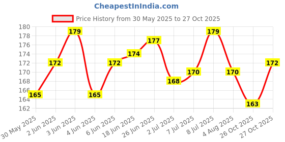 flipkart.com aquatic remedies AQUAIACLEAR Magnetic Aquarium Cleaner aquatic remedies Price History Graph from 30 May 2025 to 27 Oct 2025