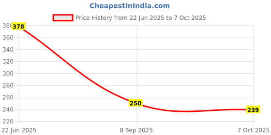 flipkart.com aquak Grand Water Filter Candles PS-05 10" in PP Spun Filter Solid Wire Connector aquak Price History Graph from 22 Jun 2025 to 7 Oct 2025