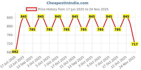 flipkart.com aquaking Tap & Shower Water Filter Replacement Tap Mount Water Filter aquaking Price History Graph from 17 Jun 2025 to 24 Nov 2025