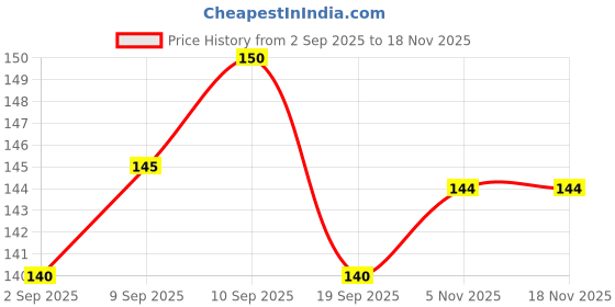 flipkart.com Aqualens Lens cleaner Lens Cleaner Price History Graph from 2 Sep 2025 to 17 Nov 2025