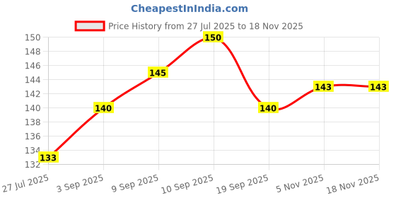 flipkart.com Aqualens Specs Lens Cleaner Lens Cleaner Price History Graph from 27 Jul 2025 to 17 Nov 2025