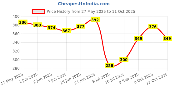 flipkart.com aqualex ALX-507 Solid Wire Connector aqualex Price History Graph from 27 May 2025 to 11 Oct 2025
