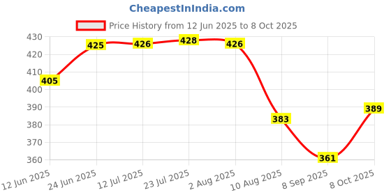 flipkart.com aqualex ALX-531 Solid Wire Connector aqualex Price History Graph from 12 Jun 2025 to 8 Oct 2025