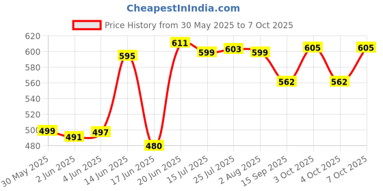 flipkart.com aqualex ALX-532 Solid Wire Connector aqualex Price History Graph from 30 May 2025 to 4 Oct 2025