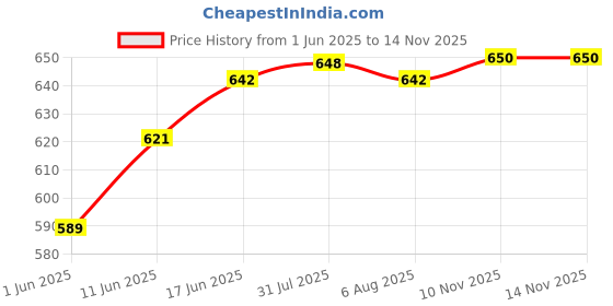 flipkart.com aqualex ALX-543 Solid Wire Connector aqualex Price History Graph from 1 Jun 2025 to 13 Nov 2025