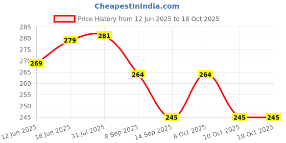 flipkart.com aqualex Pokar RO, 1 pc 5 Micron Sediment Filter Bag Suitable for 4" Dia & 10" Length Tap Mount Water Filter aqualex Price History Graph from 12 Jun 2025 to 18 Oct 2025