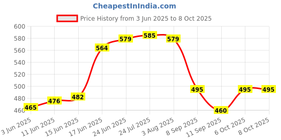 flipkart.com aqualex Pokar RO, 10 inch CTO - GAC - PP SPUN for 25 LPH and Under Shink RO Purifier Tap Mount Water Filter aqualex Price History Graph from 3 Jun 2025 to 8 Oct 2025