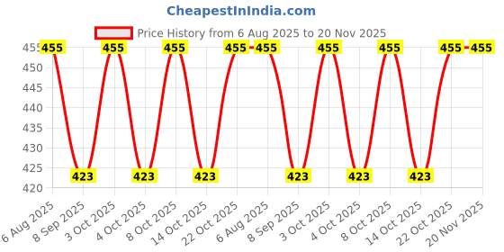 flipkart.com aqualex Pokar RO, 2 pc 5 Micron Sediment Filter Bag Suitable for 4" Dia & 20" Length Tap Mount Water Filter aqualex Price History Graph from 6 Aug 2025 to 20 Nov 2025