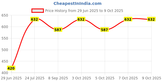 flipkart.com aqualex Pokar RO, 3pc MLT filter Cartridge 9 inch. 3 in 1 Multilayered Tap Mount Water Filter aqualex Price History Graph from 29 Jun 2025 to 8 Oct 2025