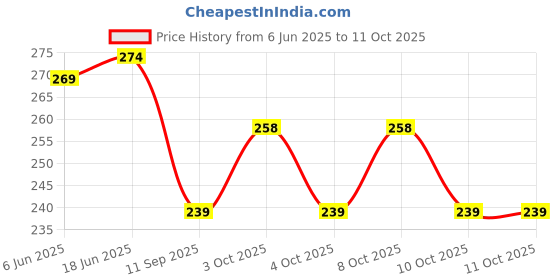 flipkart.com aqualex Pokar RO, CTO 10" Inch Filter for 25 LPH and Under Shink RO Water Purifier Tap Mount Water Filter aqualex Price History Graph from 6 Jun 2025 to 11 Oct 2025