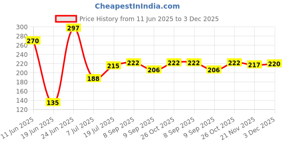 flipkart.com aqualex Pokar RO, Noshi PP SPUN PRE FILTER, 5 micron, 10 inch, Superier Quality , 3pcs Set Suitable for Water RO purifier Solid Filter Cartridge aqualex Price History Graph from 11 Jun 2025 to 3 Dec 2025