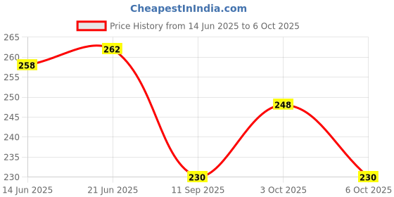 flipkart.com aqualex Pokar RO Transparent Wire Cap CE2 , Protective Closed End Wire Connector Cap Tap Mount Water Filter aqualex Price History Graph from 14 Jun 2025 to 6 Oct 2025