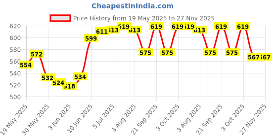flipkart.com aqualex Solid Wire Connector aqualex Price History Graph from 19 May 2025 to 27 Nov 2025