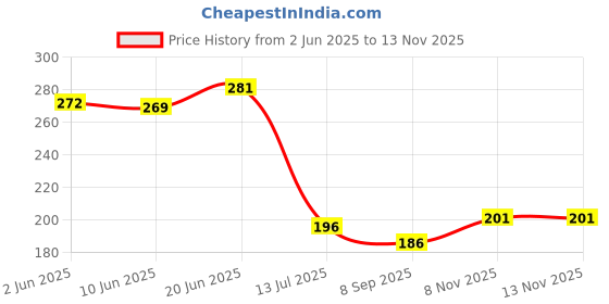 flipkart.com aqualex Solid Wire Connector aqualex Price History Graph from 2 Jun 2025 to 12 Nov 2025