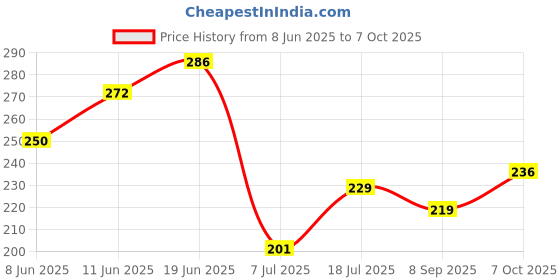 flipkart.com aqualex Solid Wire Connector aqualex Price History Graph from 8 Jun 2025 to 4 Oct 2025