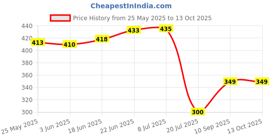 flipkart.com aqualex Solid Wire Connector aqualex Price History Graph from 25 May 2025 to 13 Oct 2025