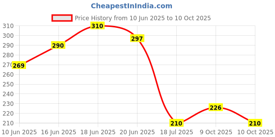 flipkart.com aqualex Solid Wire Connector aqualex Price History Graph from 10 Jun 2025 to 10 Oct 2025