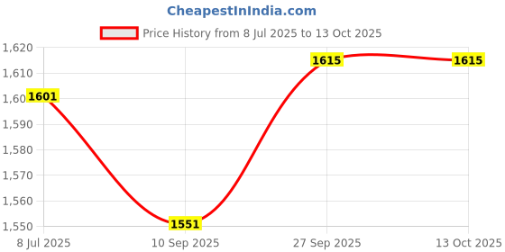 flipkart.com aqualiquid ro 10 L kadi Handi white and 6 Orange jug Combo Bottom Loading Water Dispenser aqualiquid ro Price History Graph from 8 Jul 2025 to 13 Oct 2025