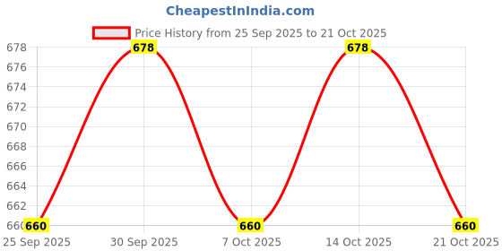 flipkart.com havells Aqualite 3.2W Aqua Blue Rechargeable 6 hrs Lantern Emergency Light havells Price History Graph from 25 Sep 2025 to 21 Oct 2025