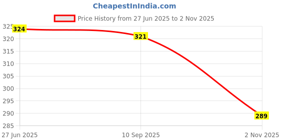 flipkart.com aqualite Anti-Skid Men Slides aqualite Price History Graph from 27 Jun 2025 to 2 Nov 2025