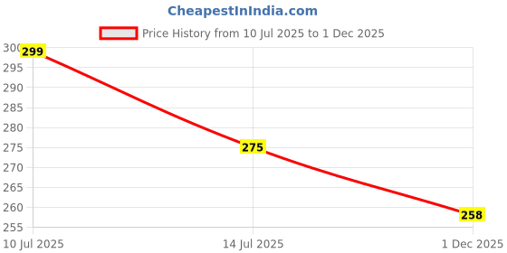 flipkart.com aqualite Anti-Skid Men Slides aqualite Price History Graph from 10 Jul 2025 to 1 Dec 2025