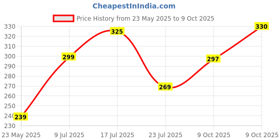 flipkart.com aqualite Anti-Skid Men Slides aqualite Price History Graph from 23 May 2025 to 9 Oct 2025