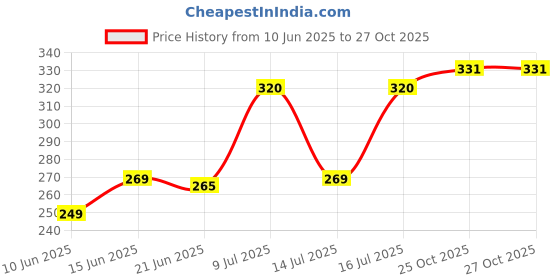 flipkart.com aqualite Anti-Skid Men Slides aqualite Price History Graph from 10 Jun 2025 to 26 Oct 2025